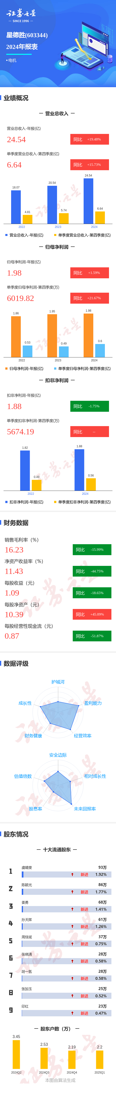 图解星德胜年报: 第四季度单季净利润同比增21.68%