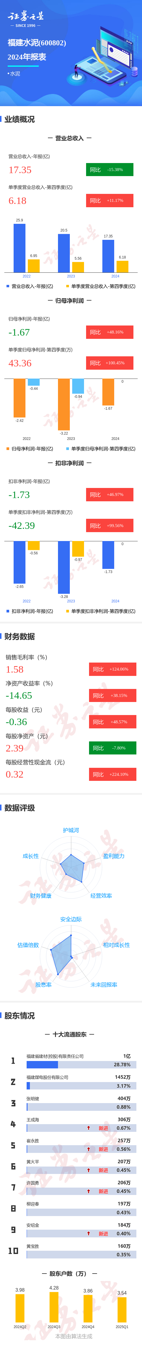 安徽股票配资公司： 图解福建水泥年报: 第四季度单季净利润同比增100.46%