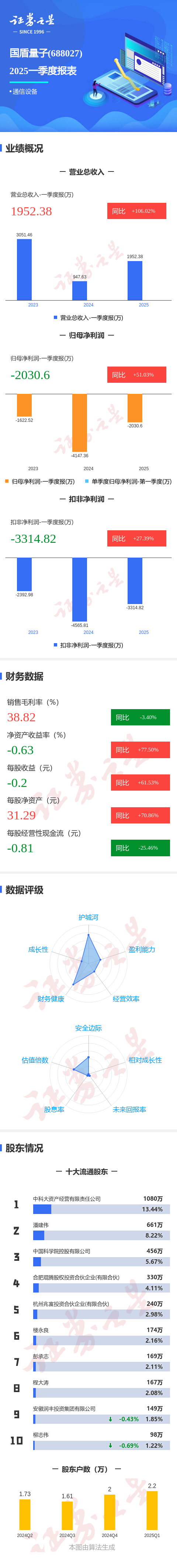 兰州股票配资公司： 图解国盾量子一季报: 第一季度单季净利润同比增51.04%