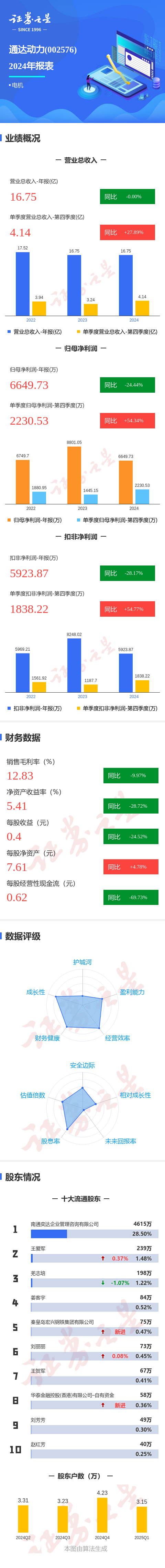 佳盈配资： 图解通达动力年报: 第四季度单季净利润同比增54.35%