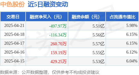 全国股票配资公司排名出炉： 中色股份：4月21日融券卖出500股，融资融券余额5.55亿元