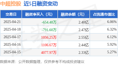 配资网炒股： 中超控股：4月21日融资买入1754.18万元，融资融券余额2.4亿元