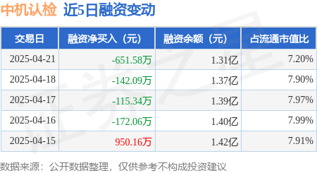 配资排排网： 中机认检：4月21日融券卖出1000股，融资融券余额1.31亿元